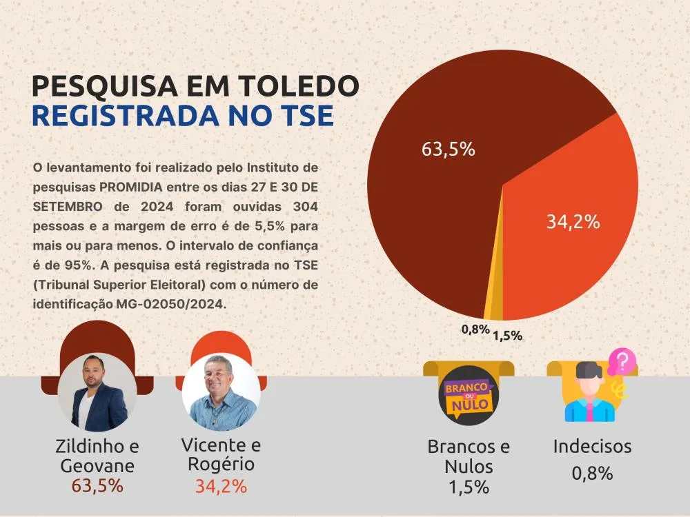 PROMÍDIA divulga nova pesquisa eleitoral em Toledo-MG