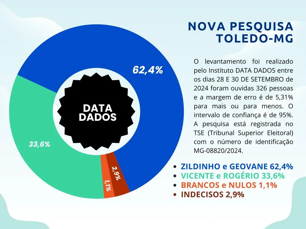 Zildinho Representa o Melhor Caminho para Toledo-MG